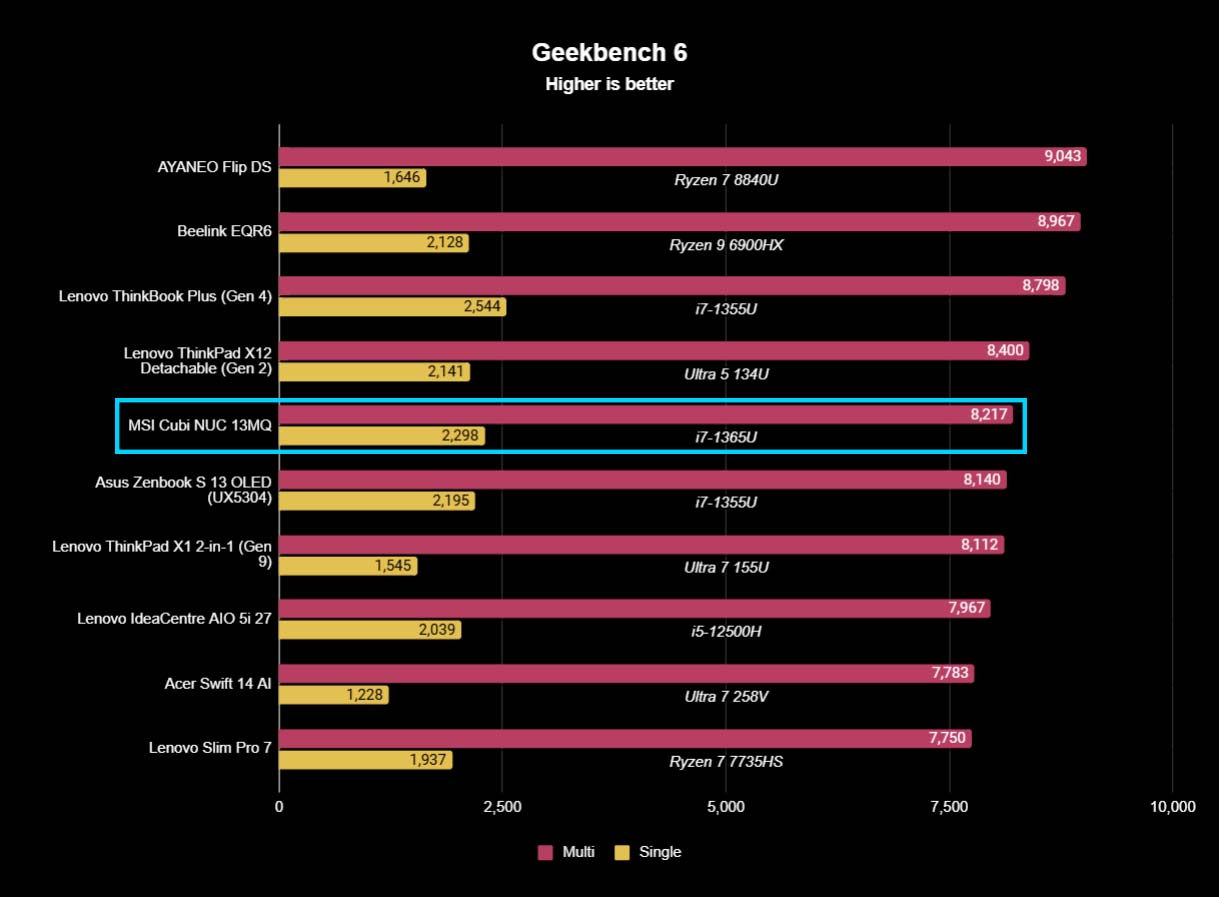 A chart showing how MSI Cubi NUC 13MQ compares to other devices with Geekbench 6 benchmarks. 