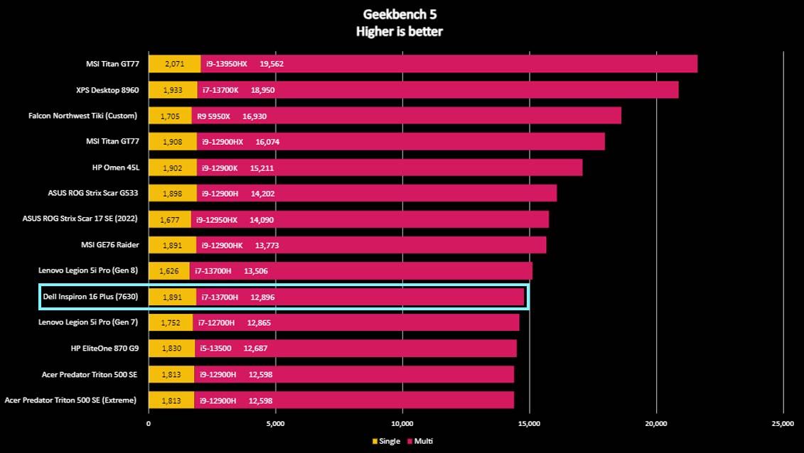 Dell Inspiron 16 Plus benchmark Geekbench 5