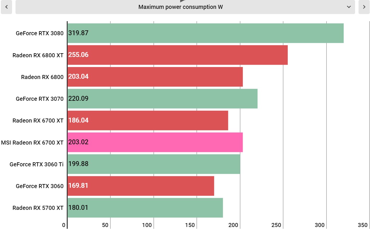 MSI Radeon RX 6700 XT benchmarks