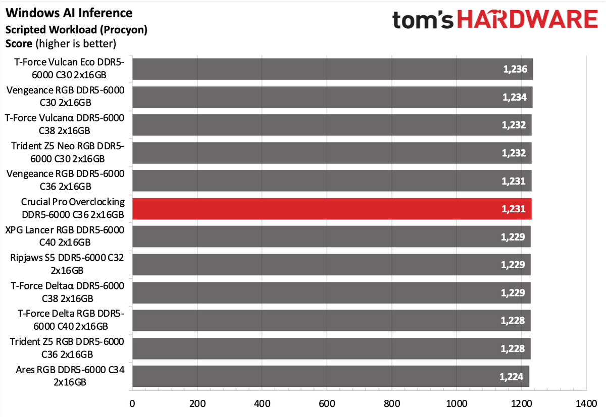 DDR5 Review