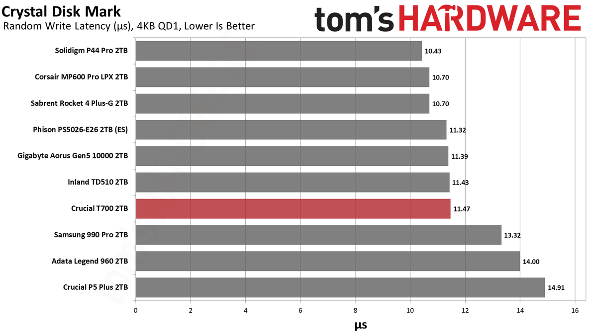 Crucial T700 SSD