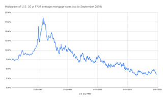 Mortgage rates over the years