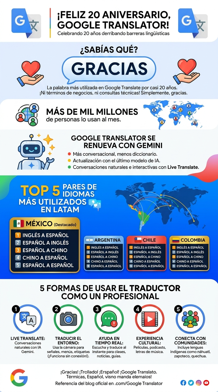 Traductor de Google