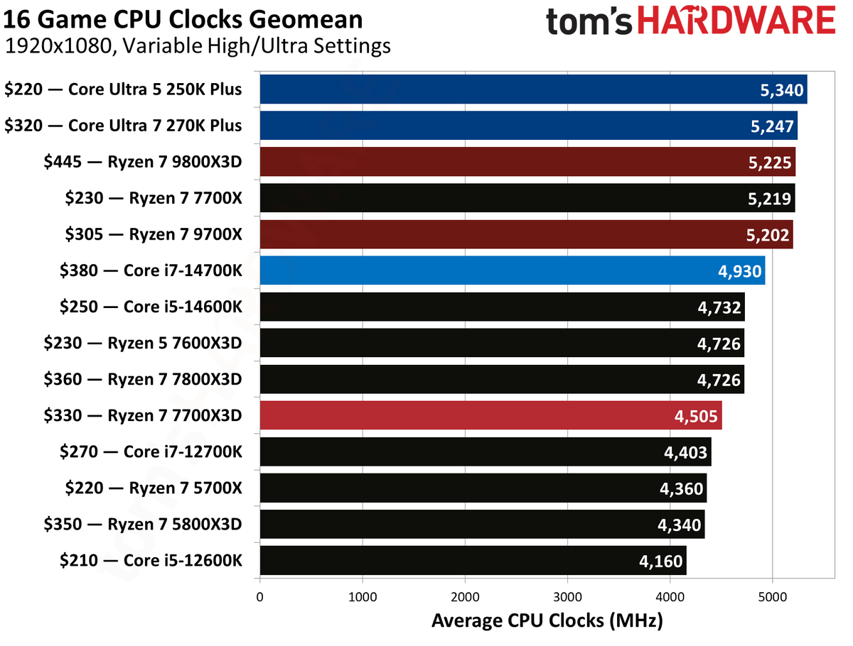 AMD Ryzen 7 7700X3D