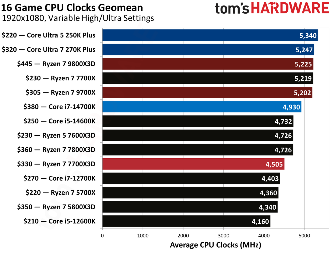 AMD Ryzen 7 7700X3D