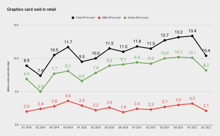 Volume sales of GPUs using JPR/3DCenter data