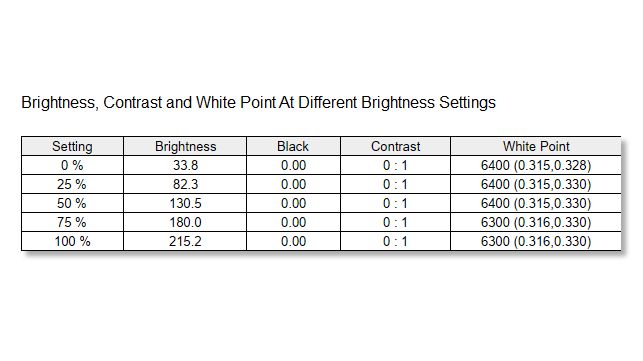 Chart displaying brightness, contrast, and white point at various settings. Rows show percentages from 0% to 100%, with corresponding values.