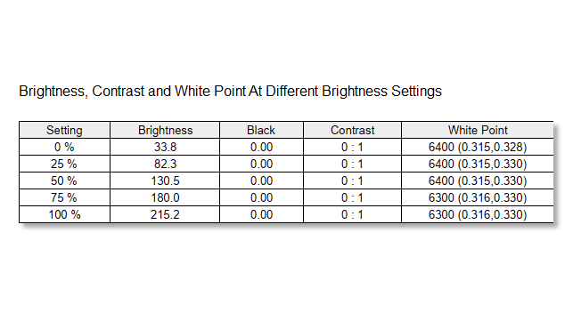 Chart displaying brightness, contrast, and white point at various settings. Rows show percentages from 0% to 100%, with corresponding values.