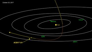 Diagram showing the path of A/2017 U1 — an object likely of interstellar origin — through the inner solar system. A/2017 U1 made its closest approach to the sun on Sept. 9 and is now zooming away 97,200 mph (156,400 km/h) relative to the sun.