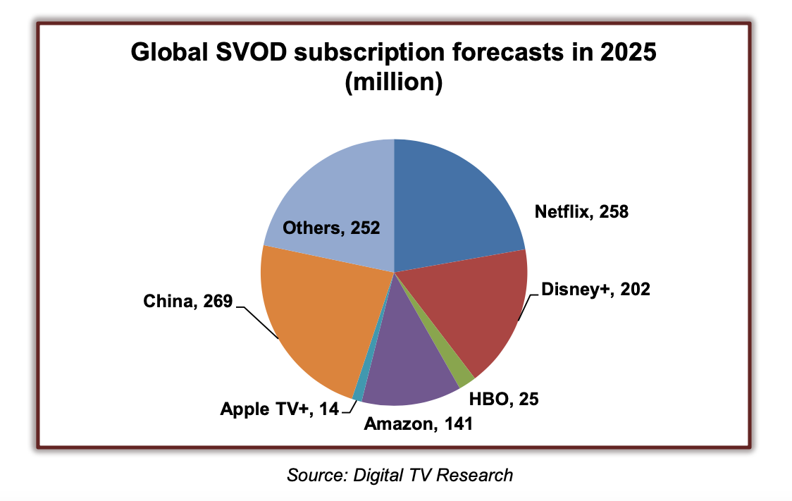 Disney Plus and Netflix will Dominate Two-Horse Global SVOD Market in 2025, Research Company Predicts Next TV