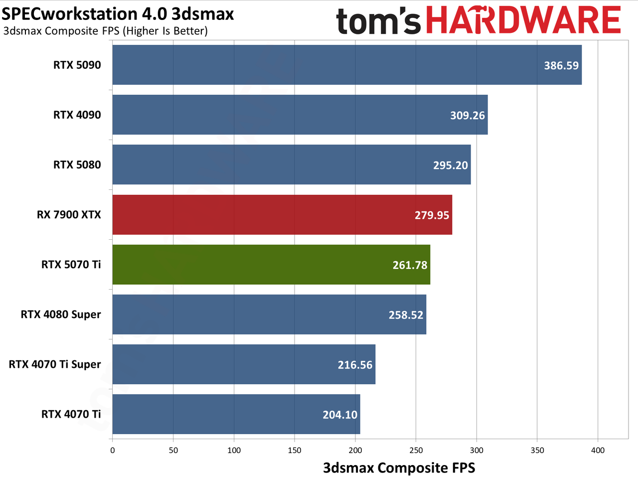 Nvidia GeForce RTX 5070 Ti / Asus RTX 5070 Ti Prime performance charts.