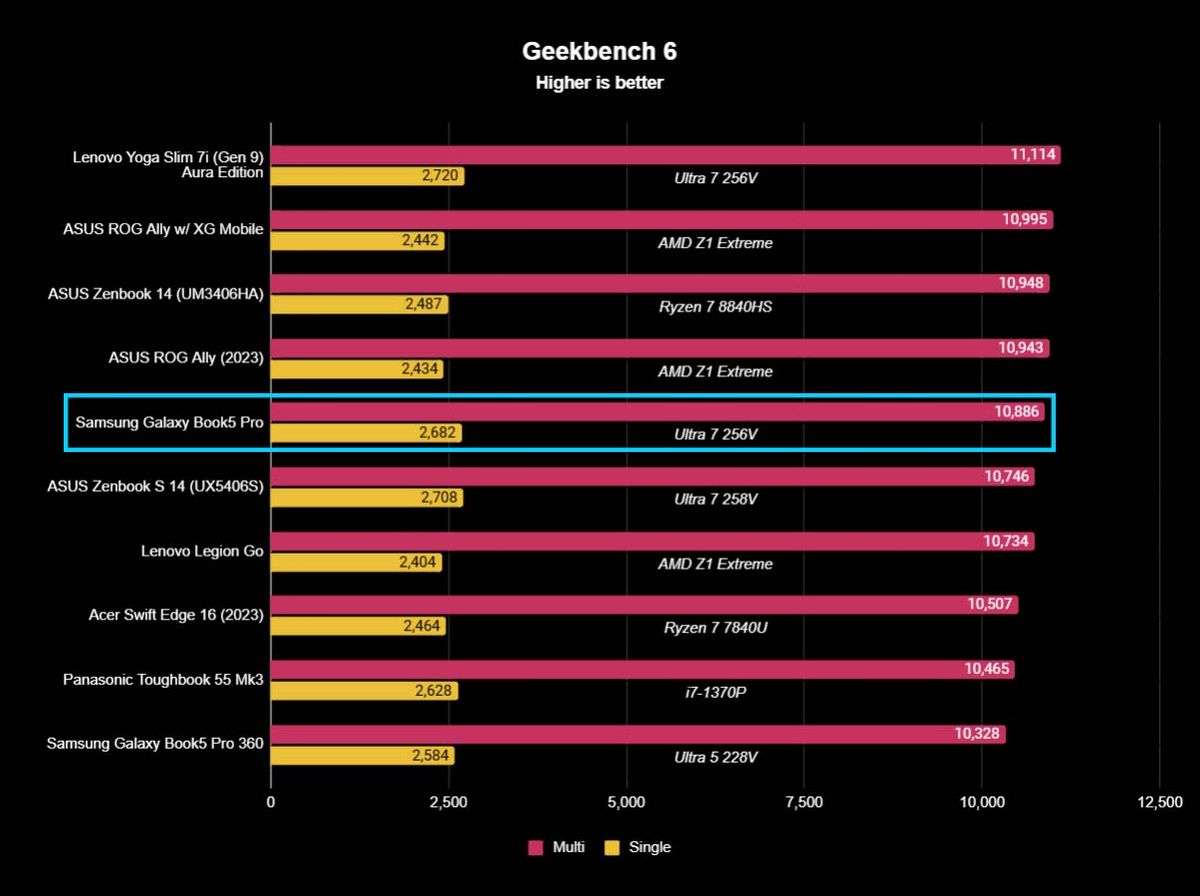 A chart showing how Samsung Galaxy Book5 Pro Geekbench 6 benchmarks compared against other similarly scoring devices.