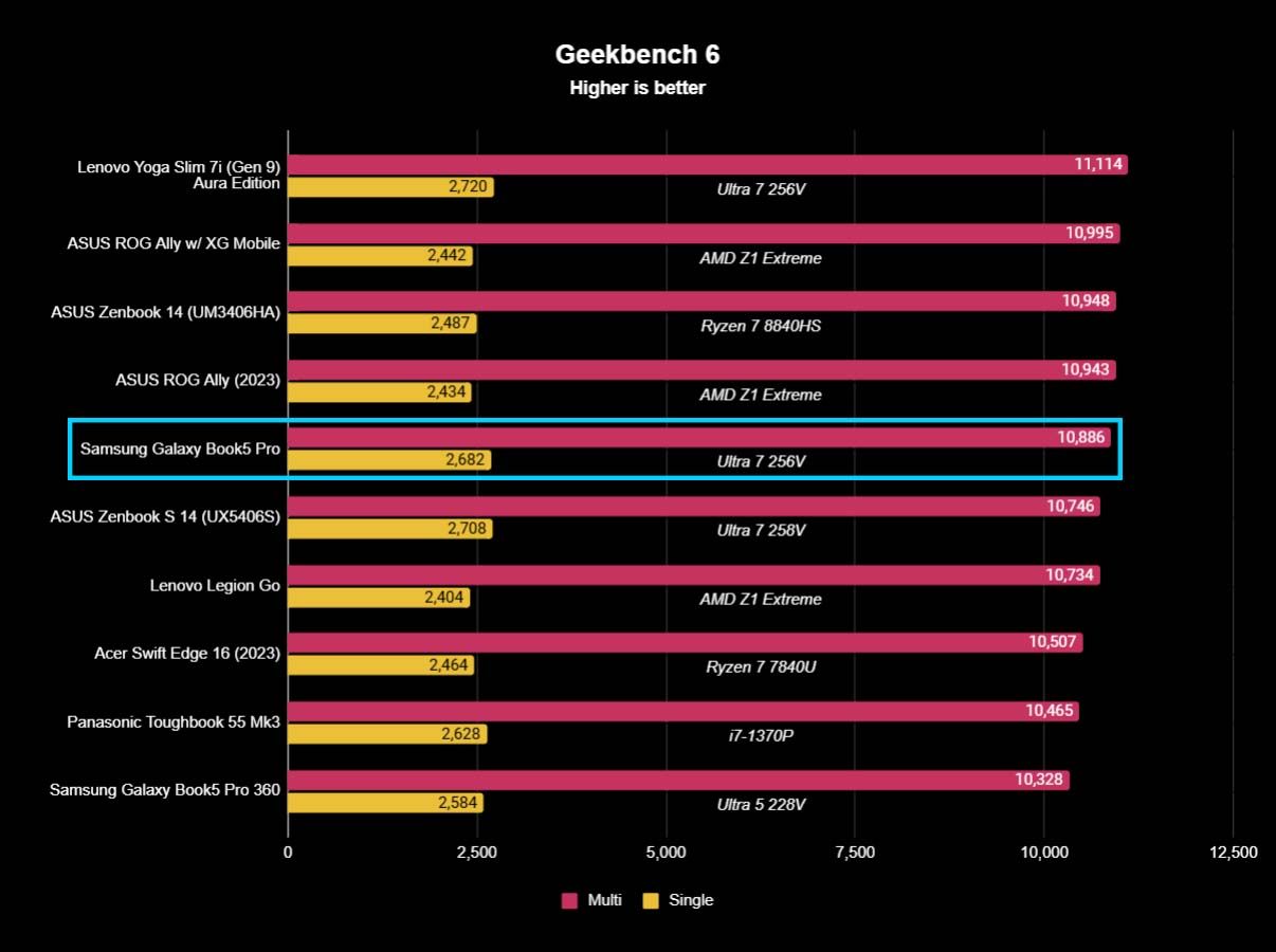 A chart showing how Samsung Galaxy Book5 Pro Geekbench 6 benchmarks compared against other similarly scoring devices.