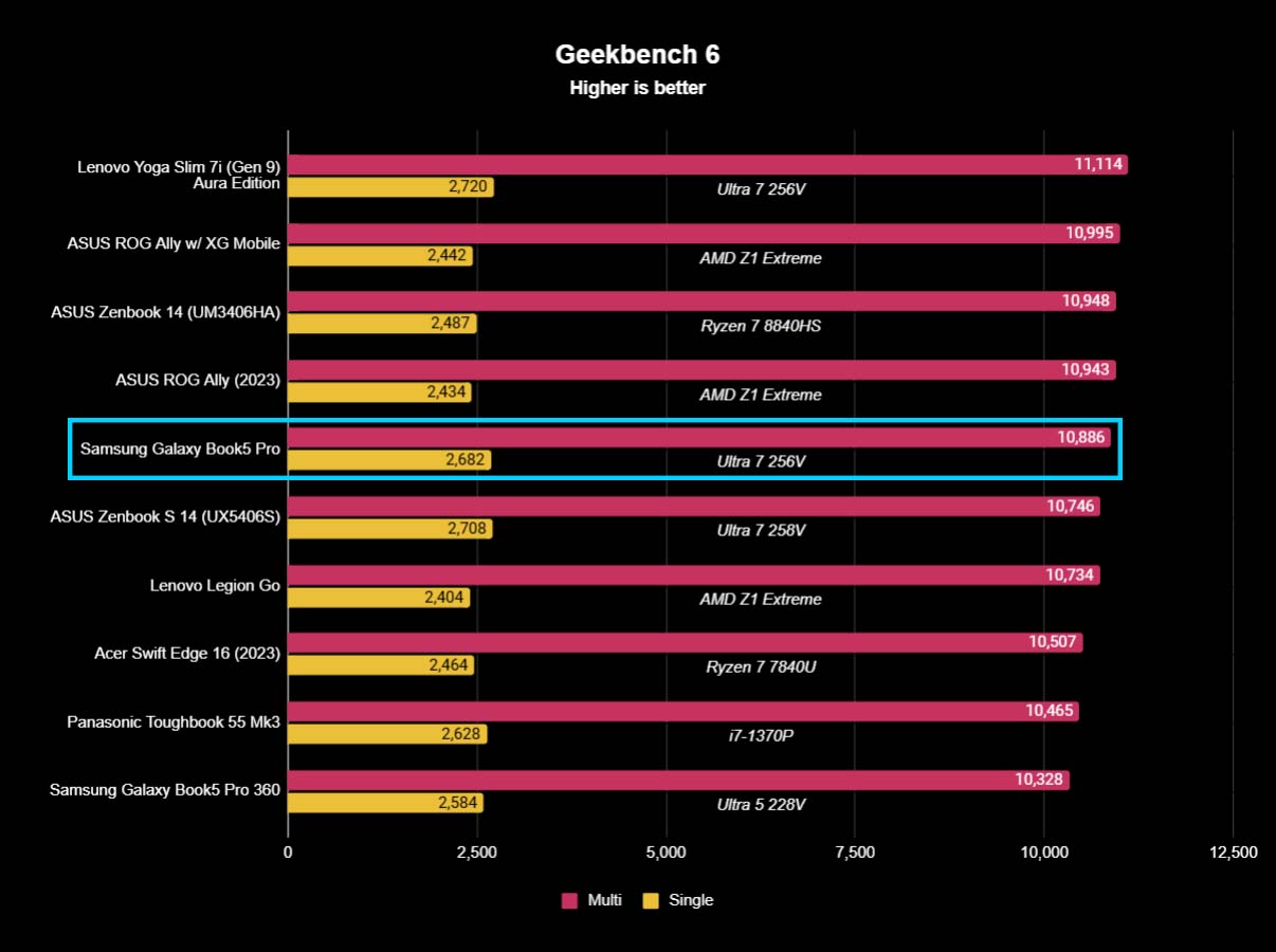 A chart showing how Samsung Galaxy Book5 Pro Geekbench 6 benchmarks compared against other similarly scoring devices. 