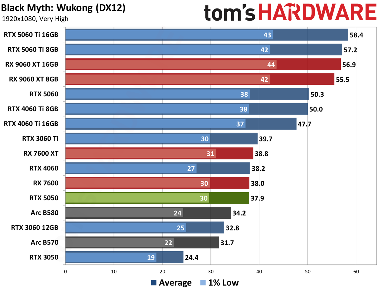 Nvidia GeForce RTX 5050
