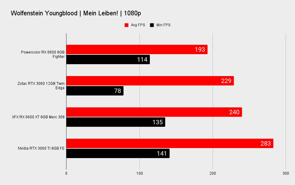 AMD RX 6600 XT performance benchmark graphs at 1080p