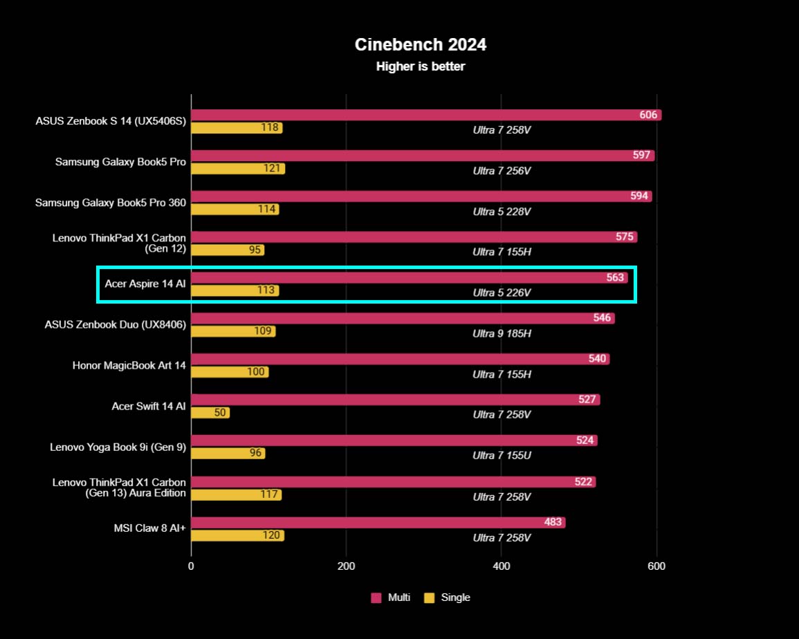 A chart showing how the Acer Aspire 14 AI Cinebench results compare to other devices. 