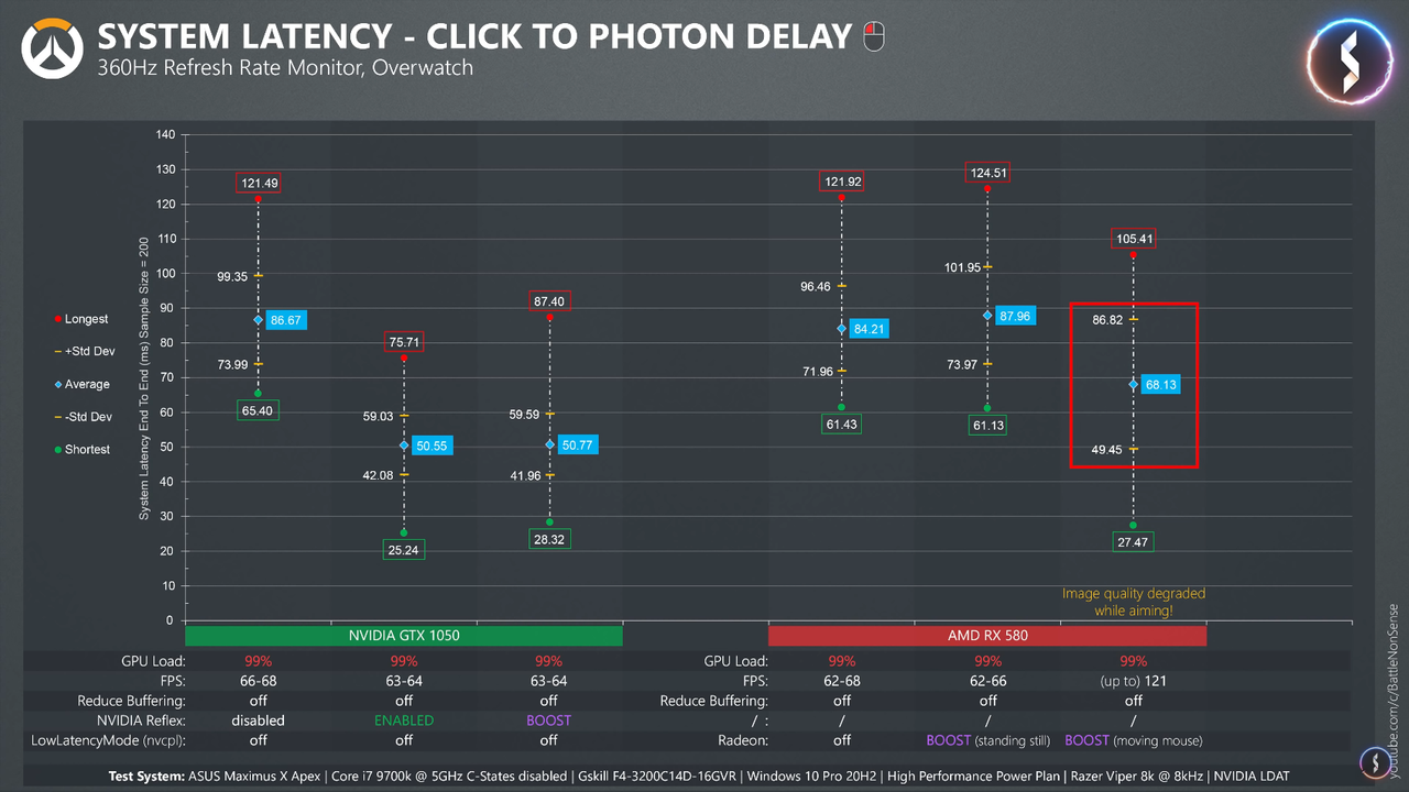 Low Latency Modes Tested