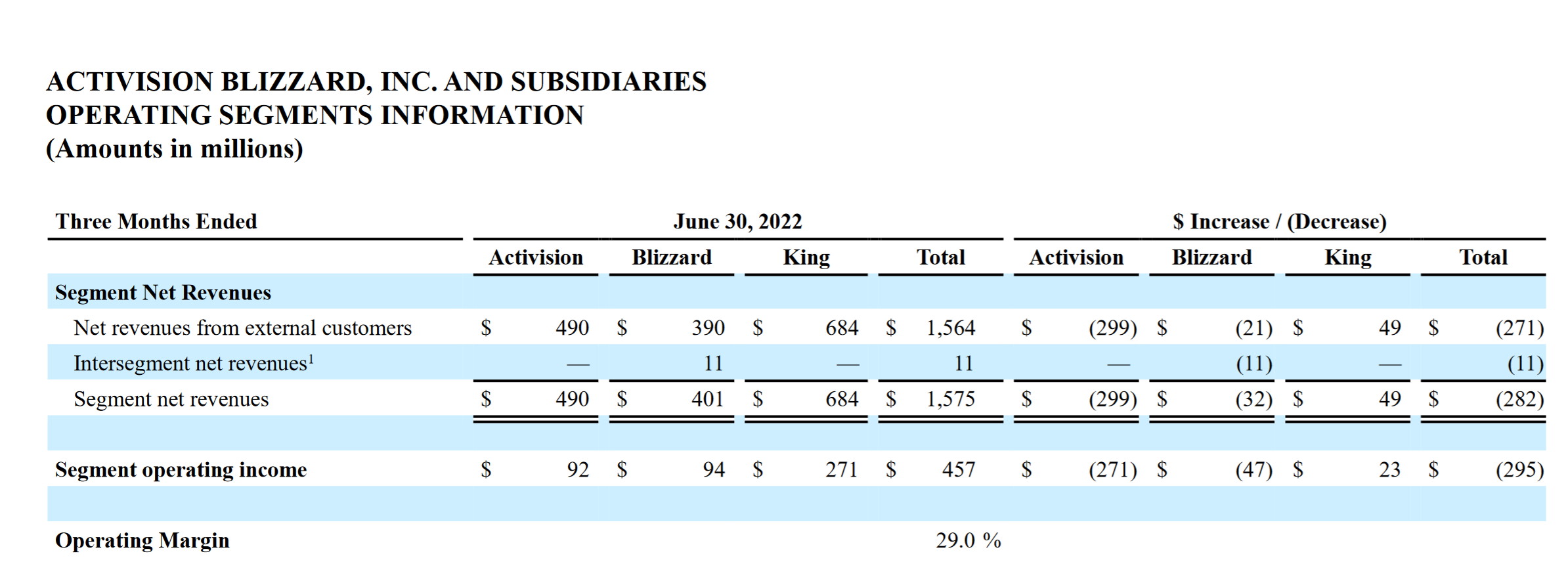 Activision Blizzard Q2 Fy2022