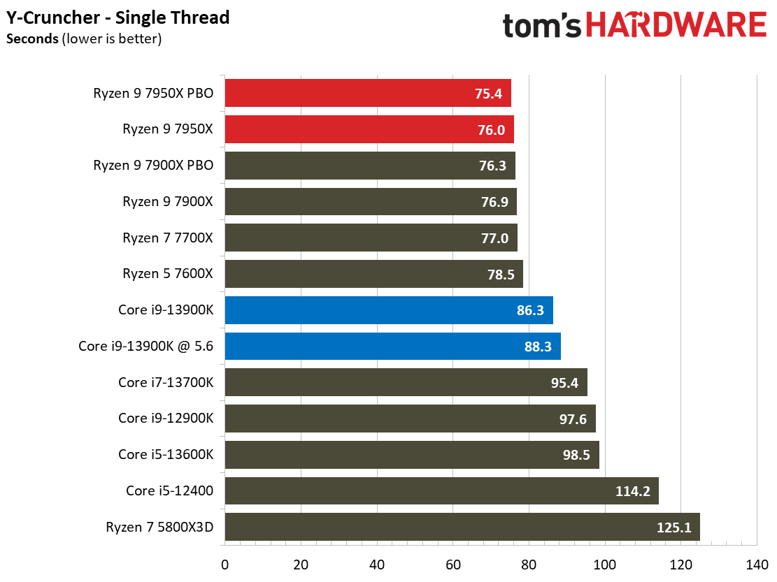 Intel Core i9-13900K vs AMD Ryzen 9 7950X