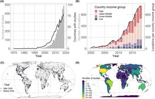 Graph on the temporal and spatial patterns of camera trap research