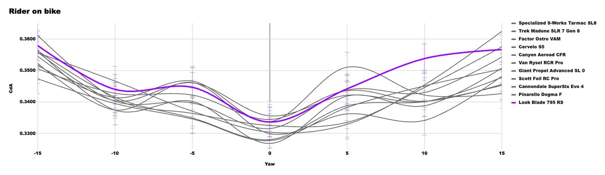 A graph showing the CdA performance of the X bike in our wind tunnel test