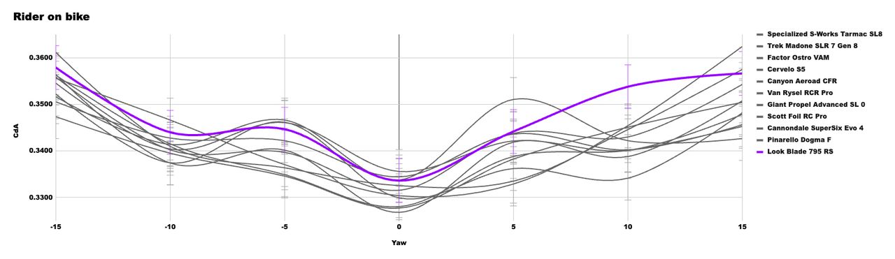 A graph showing the CdA performance of the X bike in our wind tunnel test