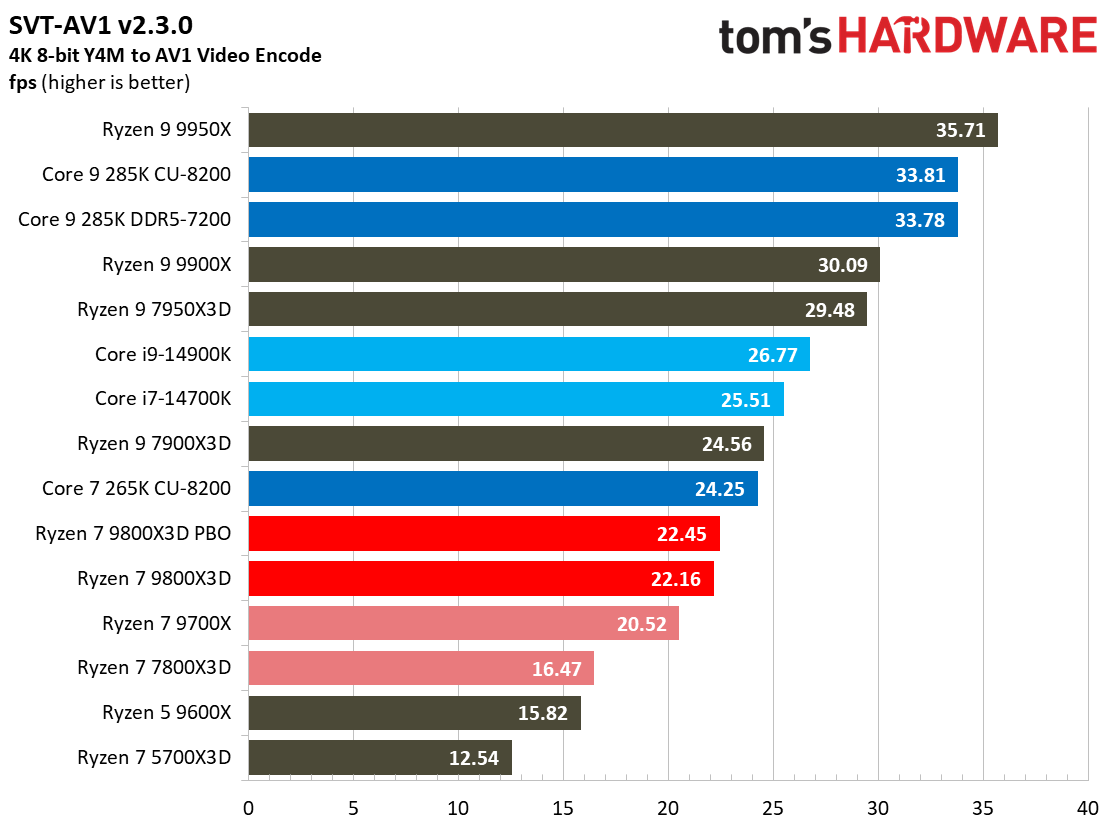 AMD Ryzen 7 9800X3D