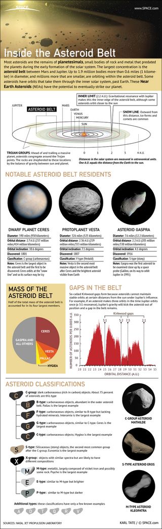 Most asteroids orbit the sun within a broad belt located between the orbits of Mars and Jupiter: the asteroid belt. Get the facts about the asteroid belt in this SPACE.com infographic.