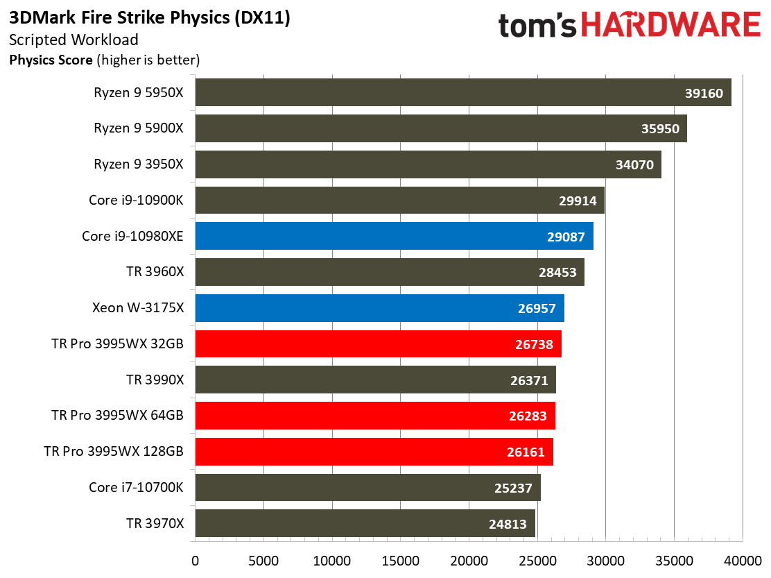 Threadripper Pro 3995WX Synthetic Gaming Performance