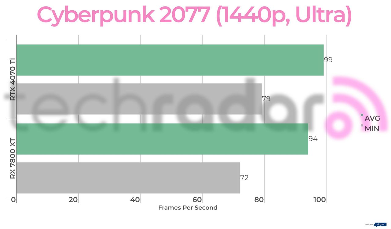 Benchmark results for the 7800 XT vs 4070 Ti