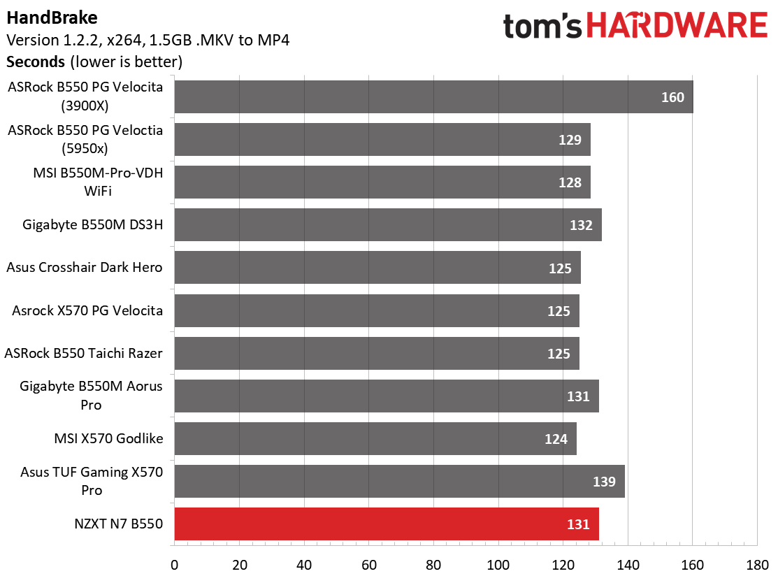 NZXT N7 B550