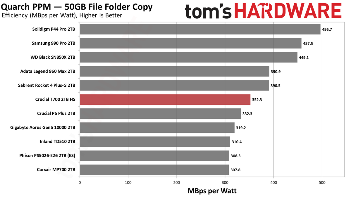 Crucial T700 SSD