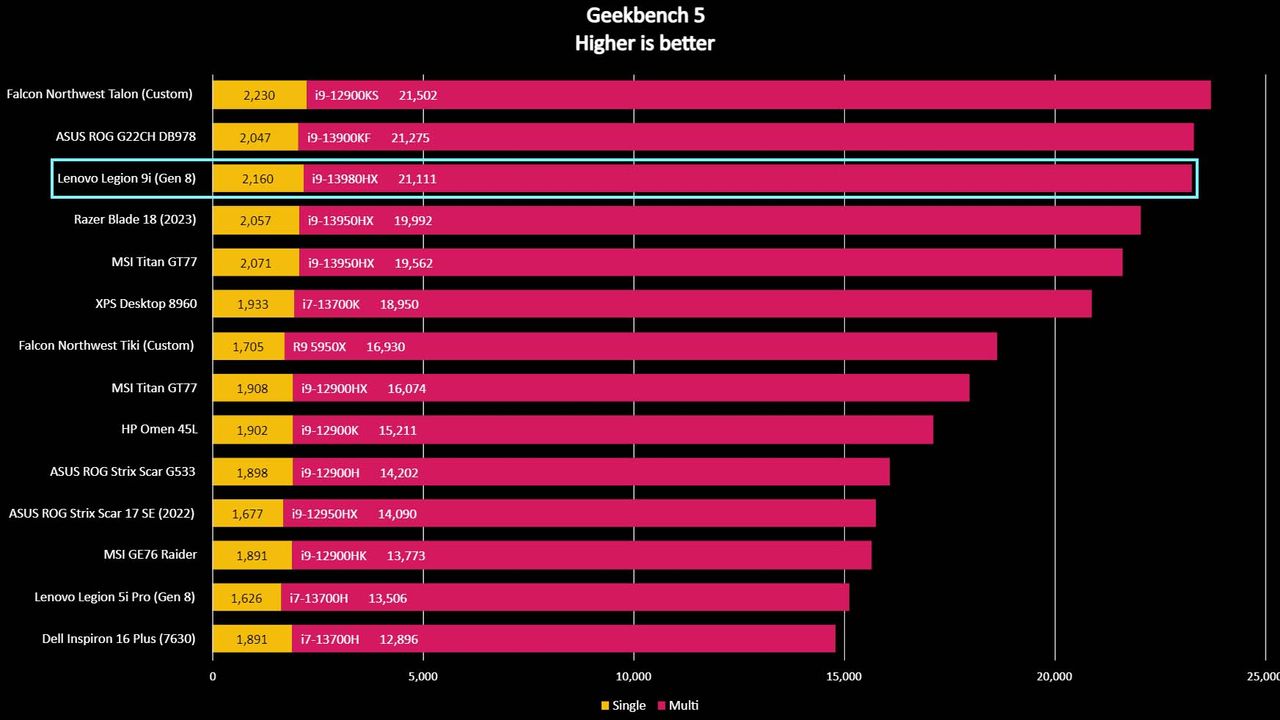 Lenovo Legion 9i benhmark Geekbench 5