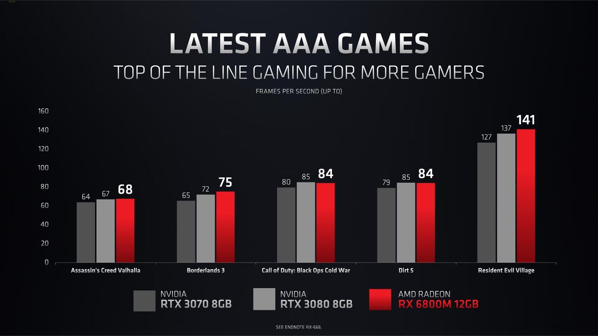 Radeon RX 6000M