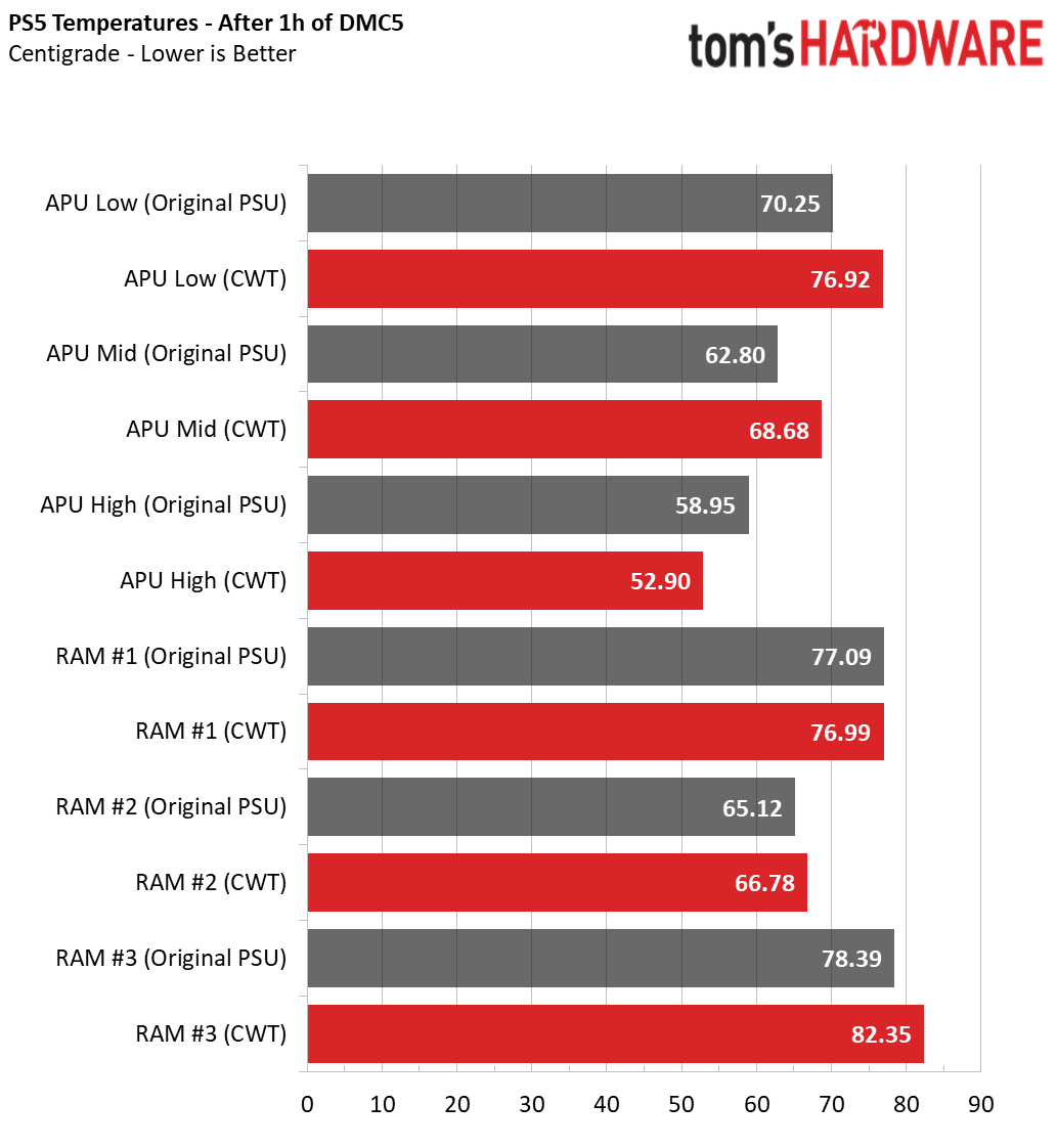 PS5 PSU Change