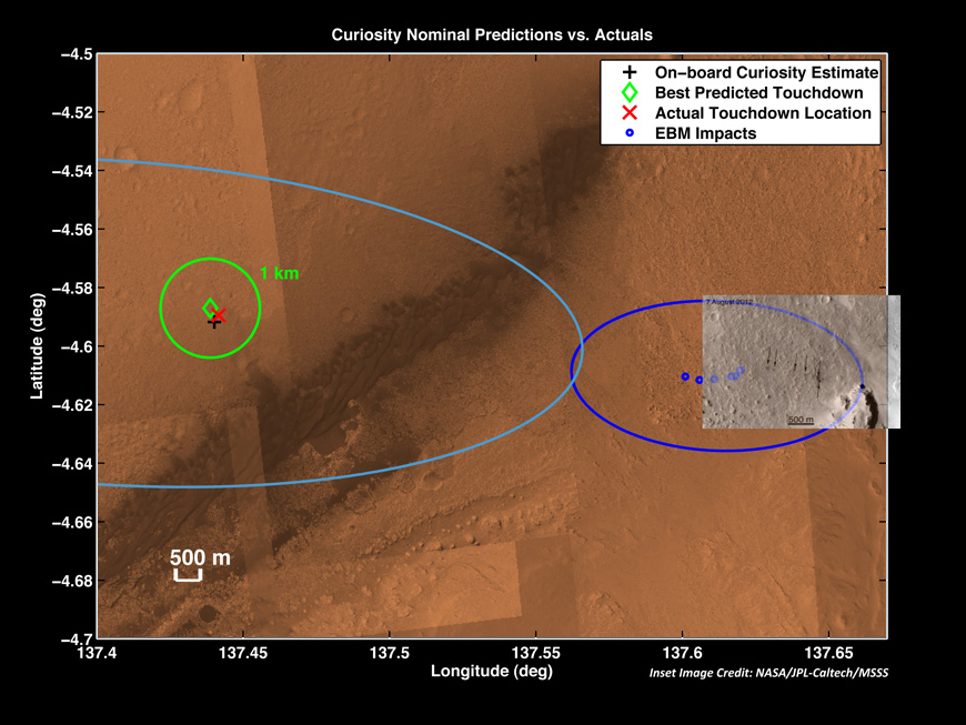 Curiosity Mars Rover&#039;s Actual and Predicted Landing Sites