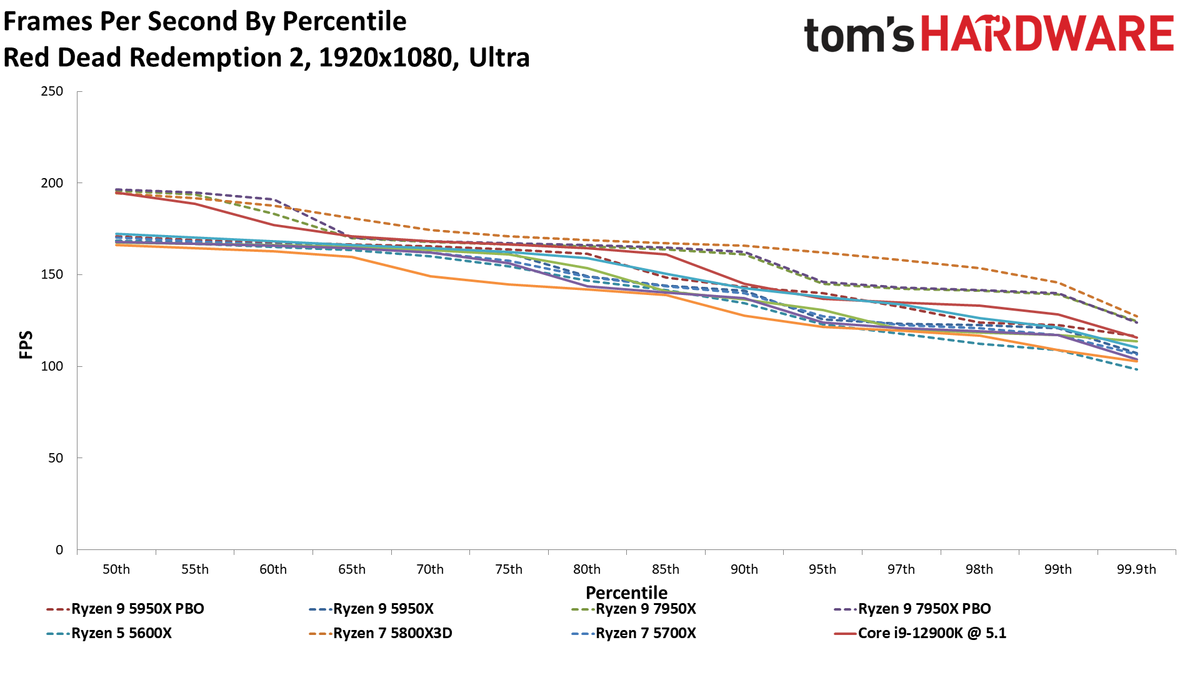 AMD Ryzen 9 7950X and Ryzen 5 7600X Review