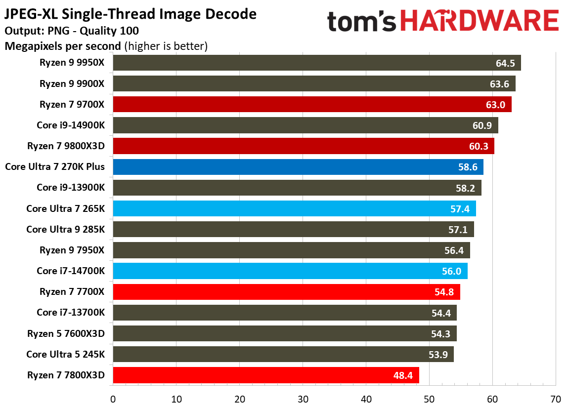 Intel Core Ultra 7 270K Plus