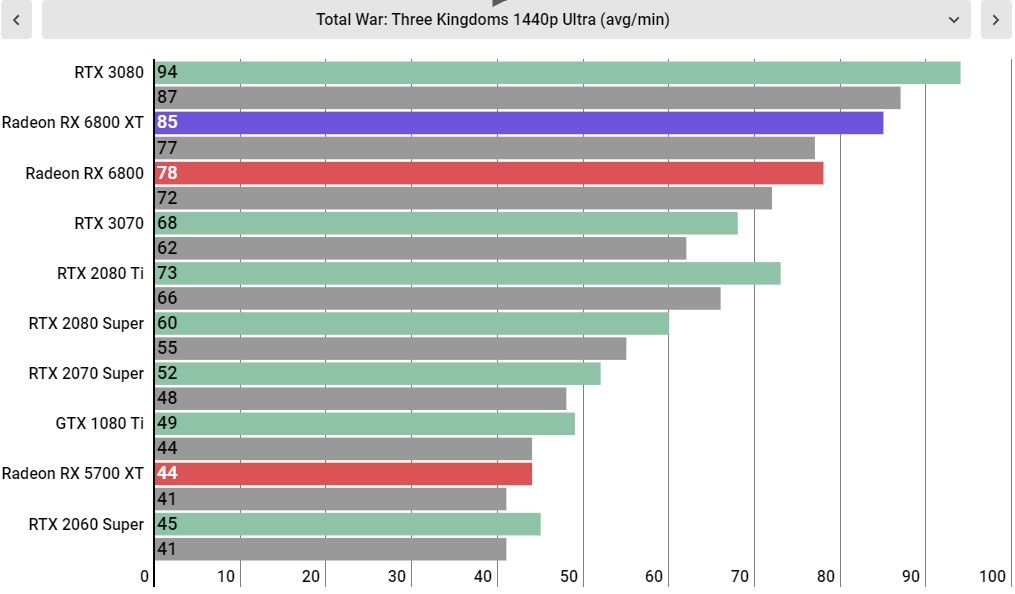 AMD Radeon RX 6800 XT performance