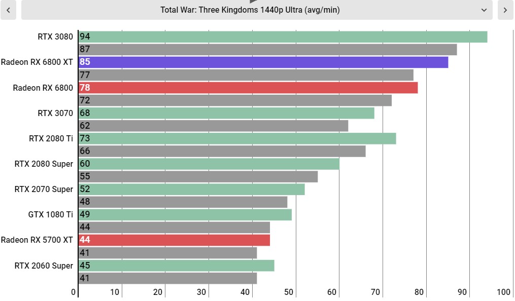 AMD Radeon RX 6800 XT performance