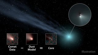 This illustration shows how scientists used data from NASA's WISE spacecraft to determine the nucleus sizes of comets. They subtracted a model of how dust and gas behave in comets in order to obtain the core size.