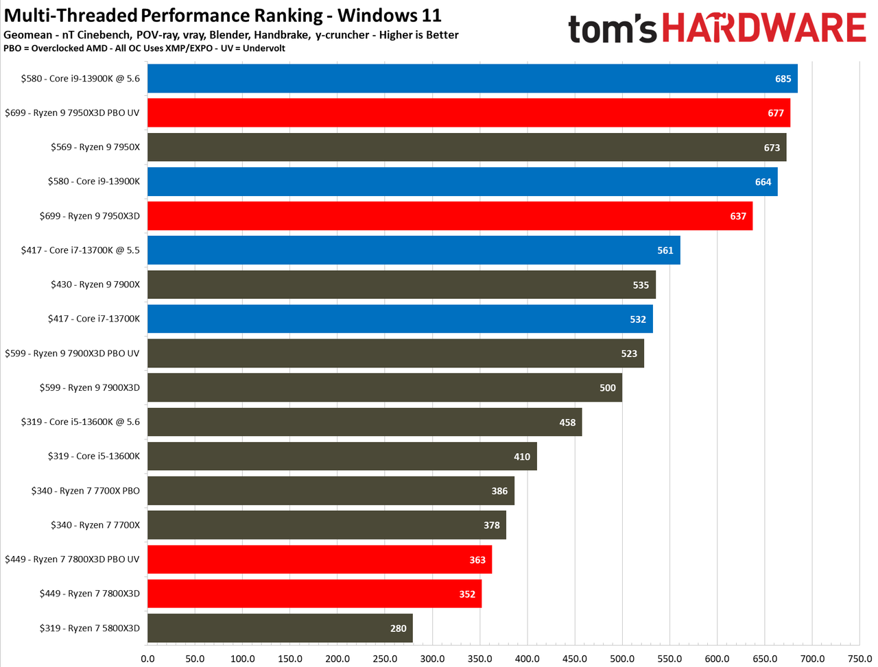 Ryzen 7 7800X3D