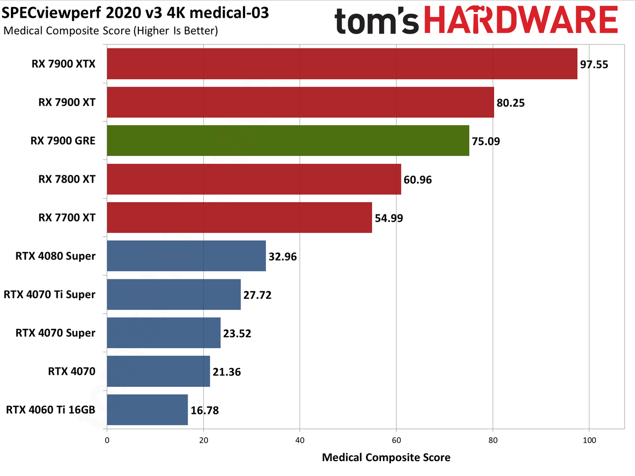 Sapphire RX 7900 GRE Pulse performance charts