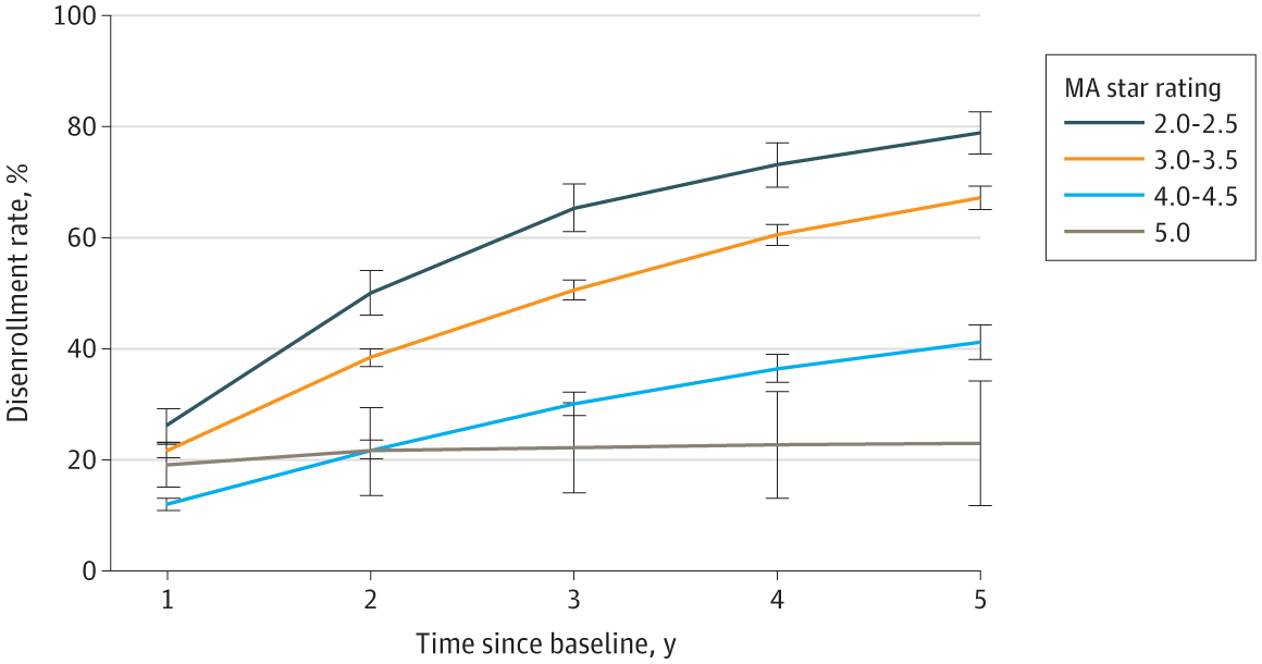 Contract-Level Disenrollment Rates by Overall Medicare Advantage (MA) Star Rating, showing more people leave their plans in five years when plans have lower ratings.