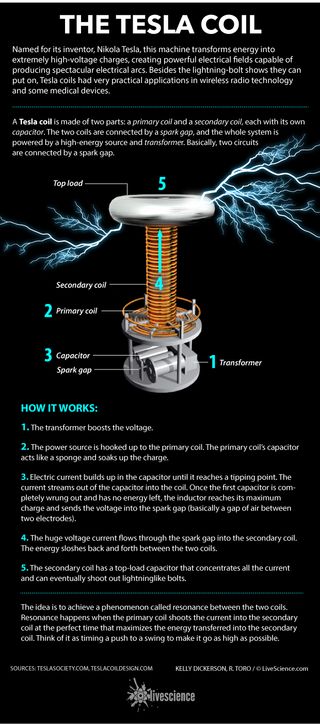 How Tesla coils generate high-voltage electrical fields.