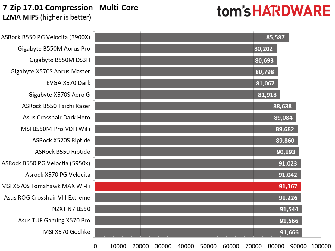 MSI MAG X570S Tomahawk Max WIFI