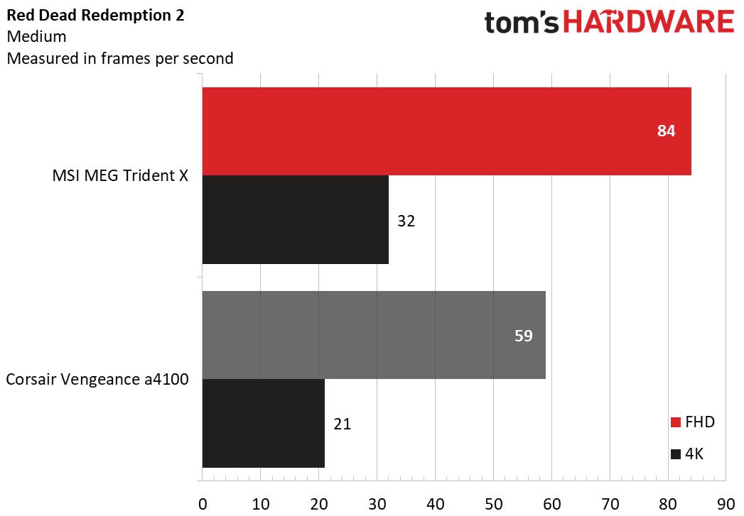 MSI MEG Trident X Charts