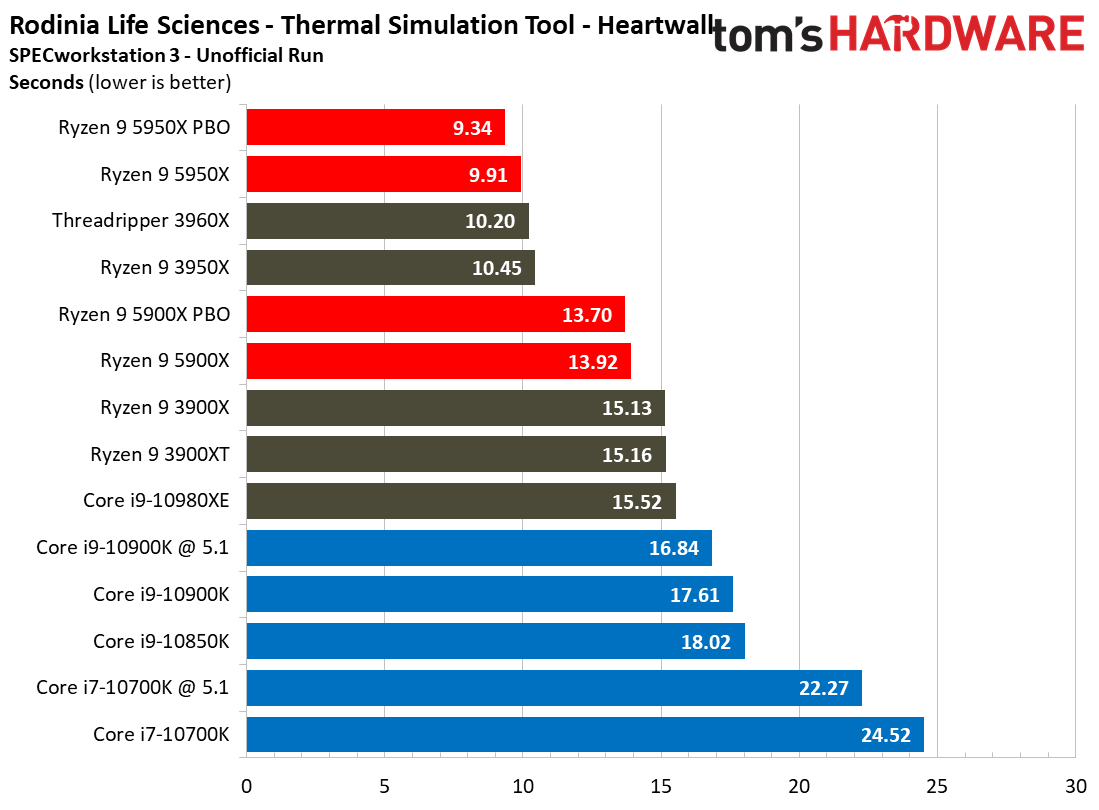 Spec Rodinia Ryzen 9 5900X