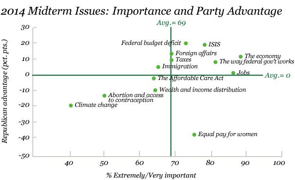 Gallup poll: Voters favor the GOP&amp;#039;s stance on the issues most important to them